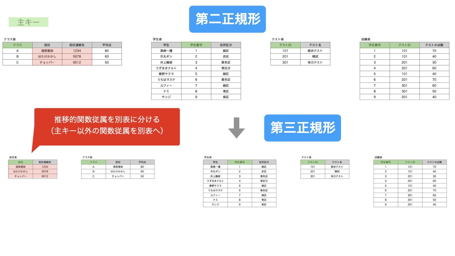 データベース正規化とは？手順をわかりやすく解説 DataScienceTravel