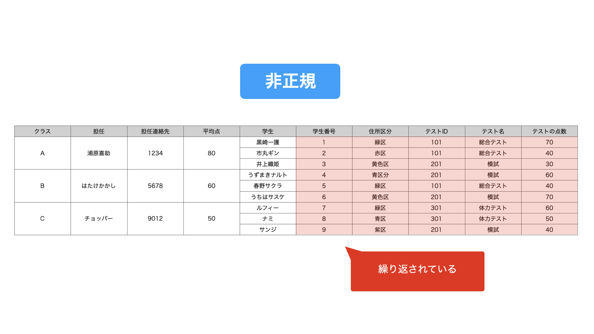 データベース正規化とは？手順をわかりやすく解説 DataScienceTravel