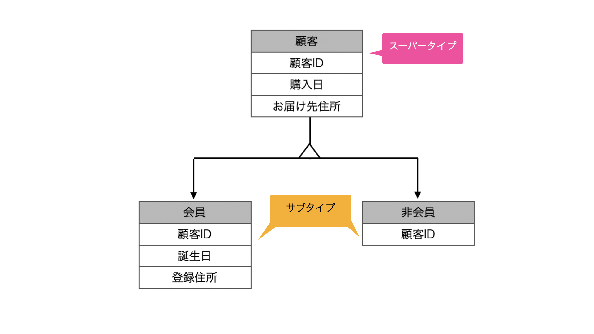 ER図とは？見方や用語についてわかりやすく解説 – DataScienceTravel