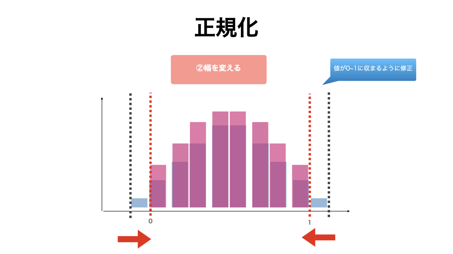 【pandas】データのスケーリング（正規化、標準化、中心化）とは？初学者向けに解説【データ分析】 DataScienceTravel