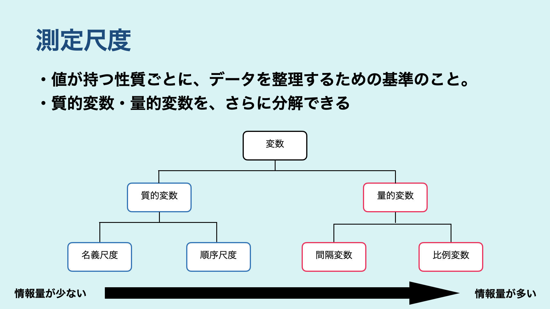 測定尺度とは?質的変数と量的変数を区別しよう DataScienceTravel