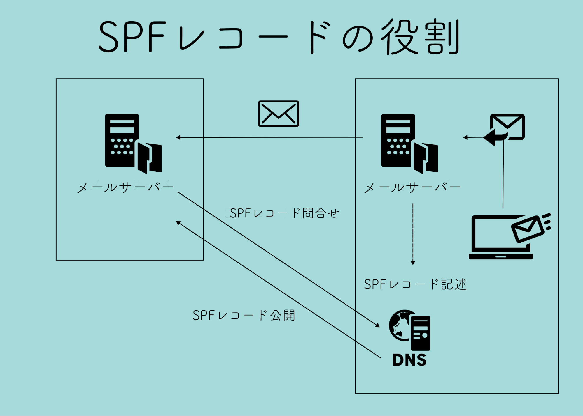 電子メールのセキュリティ – DataScienceTravel
