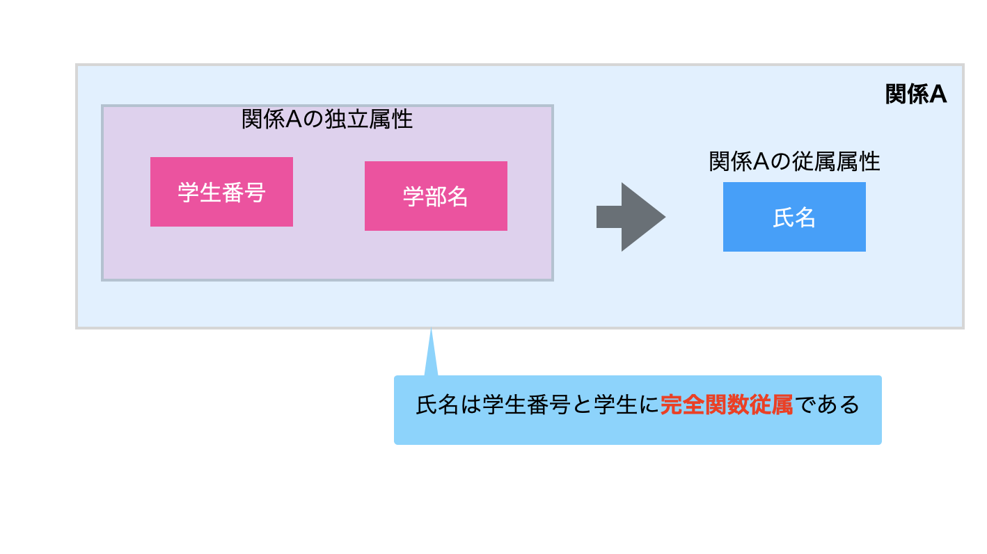 関数従属性とは？意味や種類についてわかりやすく解説 – DataScienceTravel